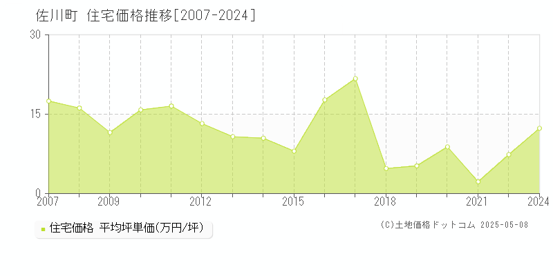 高岡郡佐川町の住宅価格推移グラフ 