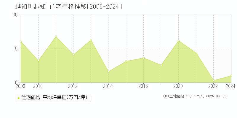越知(越知町)の住宅価格推移グラフ(坪単価)[2009-2024年]