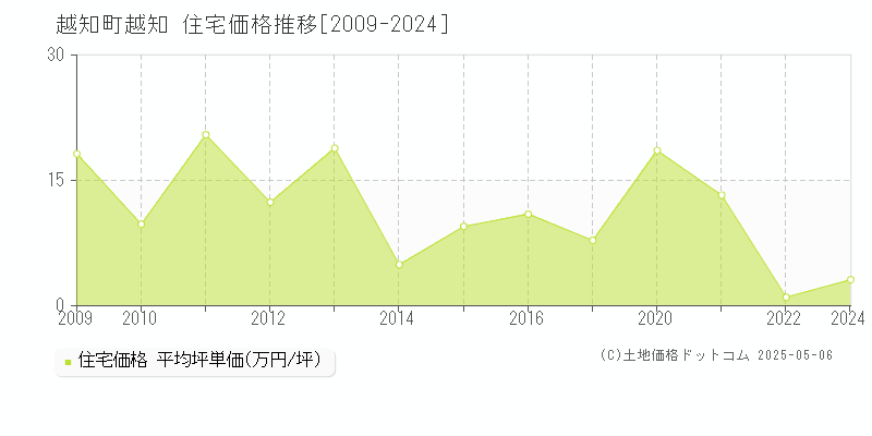 高岡郡越知町越知の住宅取引価格推移グラフ 