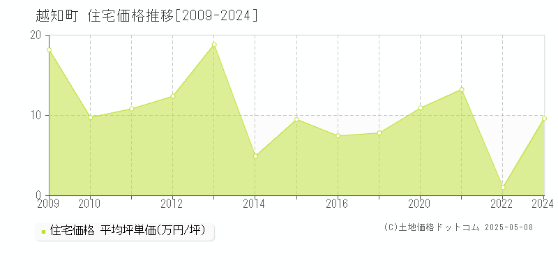 越知町(高知県)の住宅価格推移グラフ(坪単価)[2009-2024年]