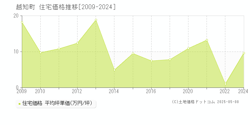 高岡郡越知町の住宅価格推移グラフ 