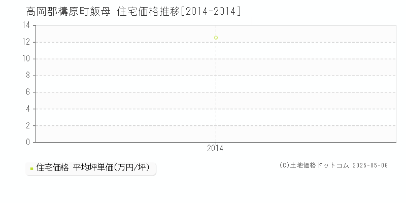 飯母(高岡郡檮原町)の住宅価格推移グラフ(坪単価)[2014-2014年]