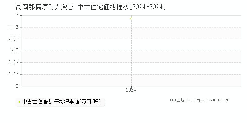 高岡郡檮原町大蔵谷の中古住宅価格推移グラフ(坪単価)[2024-2024年]