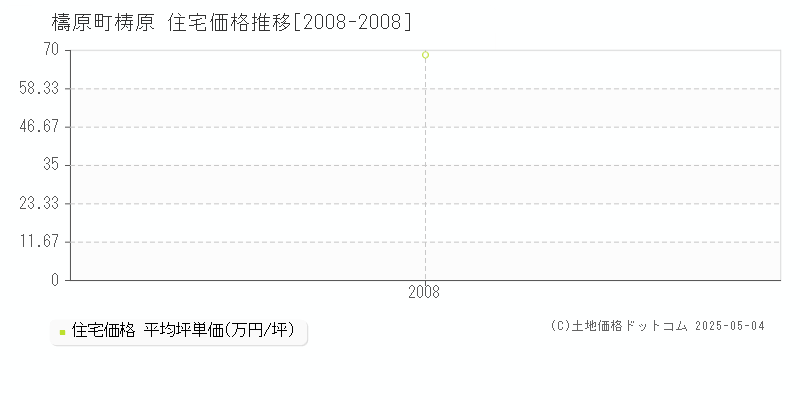 梼原(檮原町)の住宅価格推移グラフ(坪単価)[2008-2008年]
