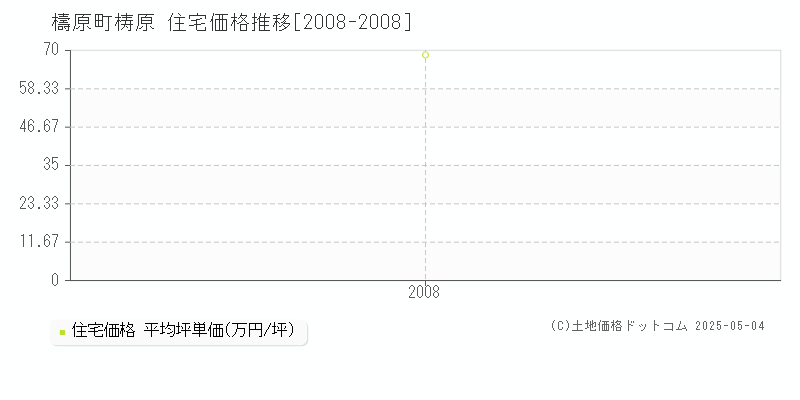 高岡郡檮原町梼原の住宅価格推移グラフ 