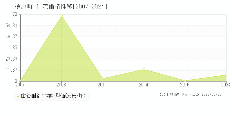 檮原町(高知県)の住宅価格推移グラフ(坪単価)[2007-2024年]