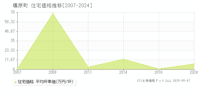 高岡郡檮原町の住宅価格推移グラフ 