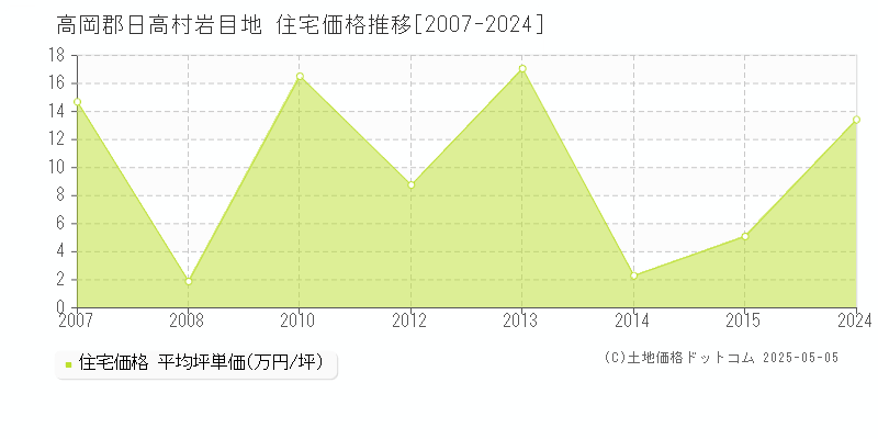 岩目地(高岡郡日高村)の住宅価格推移グラフ(坪単価)[2007-2024年]