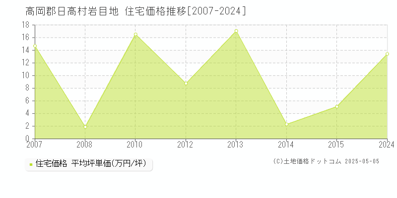 高岡郡日高村岩目地の住宅価格推移グラフ 