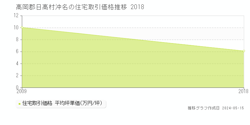 高岡郡日高村沖名の住宅価格推移グラフ 