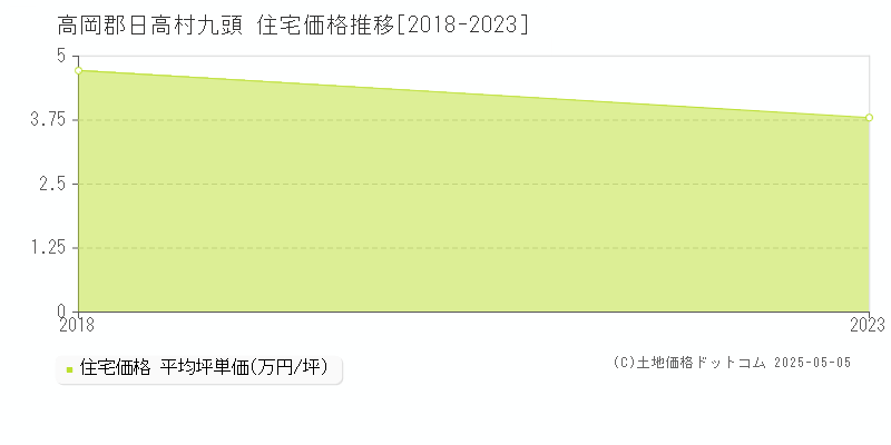 九頭(高岡郡日高村)の住宅価格推移グラフ(坪単価)[2018-2023年]
