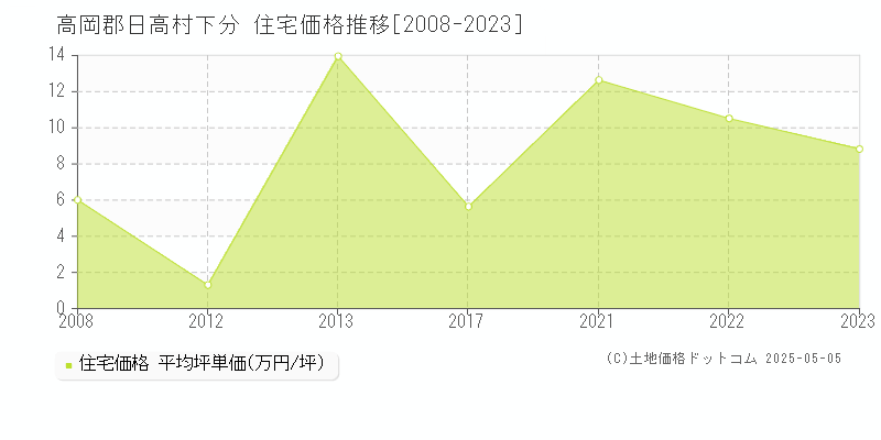 高岡郡日高村下分の住宅価格推移グラフ 