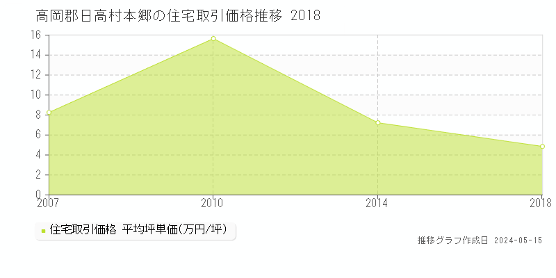 高岡郡日高村本郷の住宅価格推移グラフ 