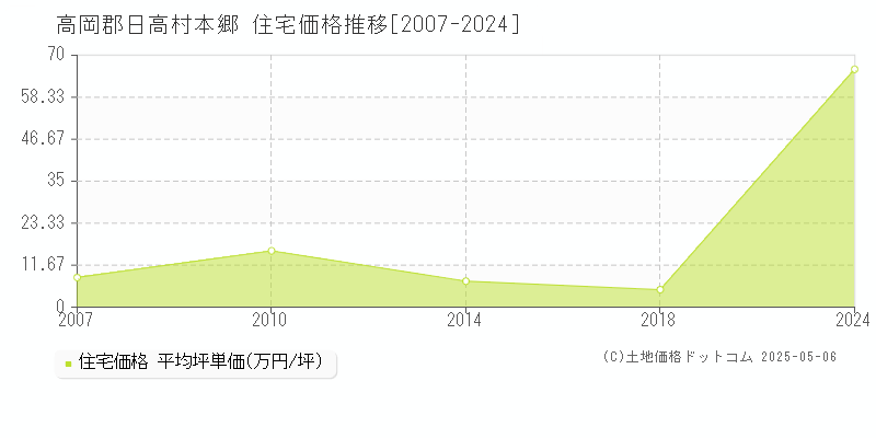 本郷(高岡郡日高村)の住宅価格推移グラフ(坪単価)[2007-2024年]