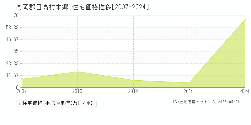 高岡郡日高村本郷の住宅価格推移グラフ 