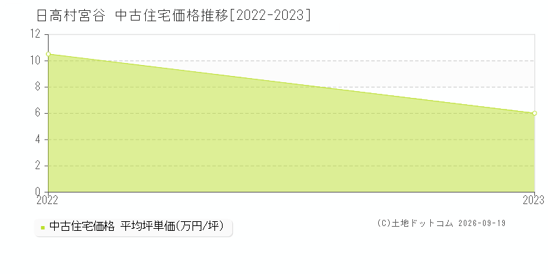 日高村宮谷の中古住宅価格推移グラフ(坪単価)[2022-2023年]