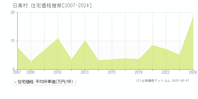 日高村(高知県)の住宅価格推移グラフ(坪単価)[2007-2024年]