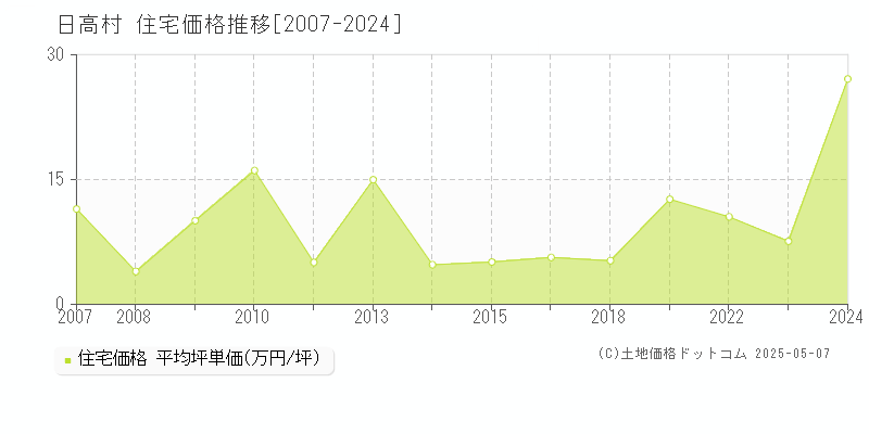 高岡郡日高村の住宅価格推移グラフ 