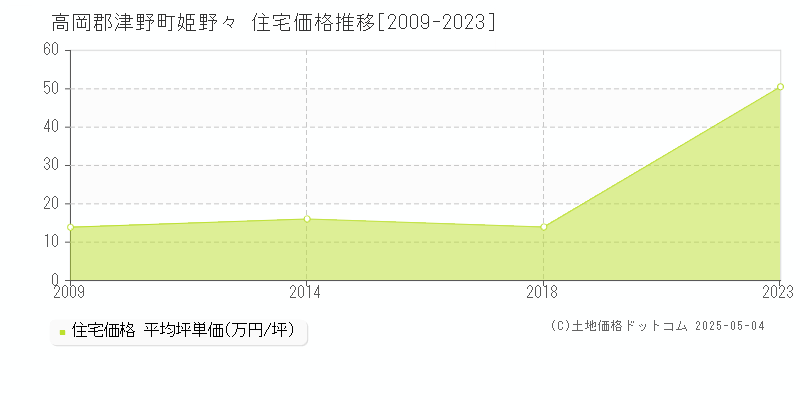 姫野々(高岡郡津野町)の住宅価格推移グラフ(坪単価)[2009-2023年]