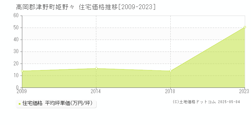 高岡郡津野町姫野々の住宅価格推移グラフ 