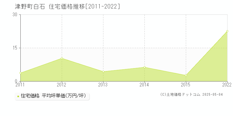 白石(津野町)の住宅価格推移グラフ(坪単価)[2011-2022年]