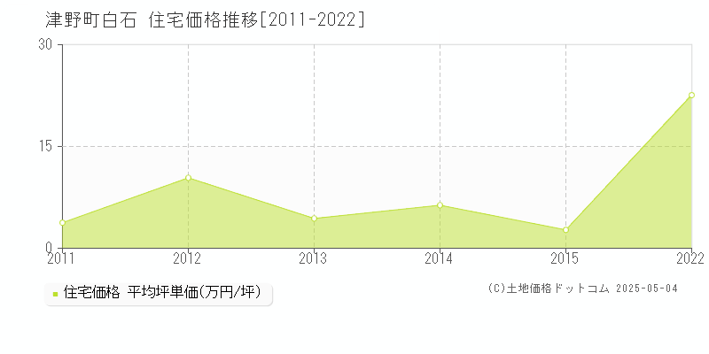 高岡郡津野町白石の住宅価格推移グラフ 
