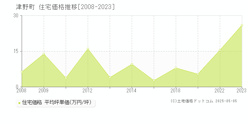 津野町(高知県)の住宅価格推移グラフ(坪単価)[2008-2023年]