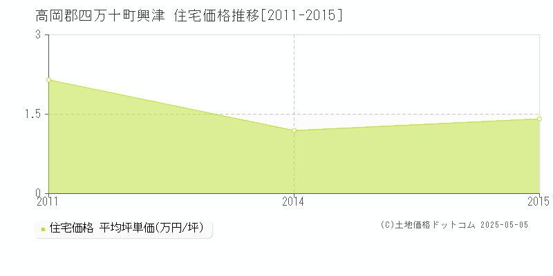 興津(高岡郡四万十町)の住宅価格推移グラフ(坪単価)[2011-2015年]