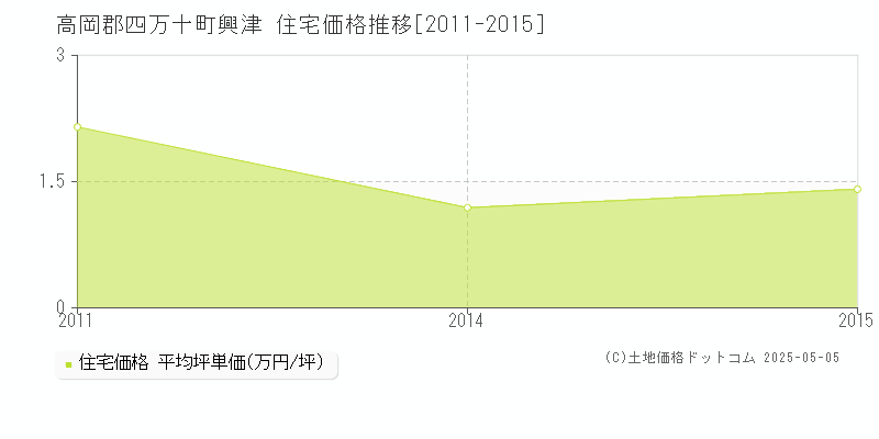 高岡郡四万十町興津の住宅価格推移グラフ 