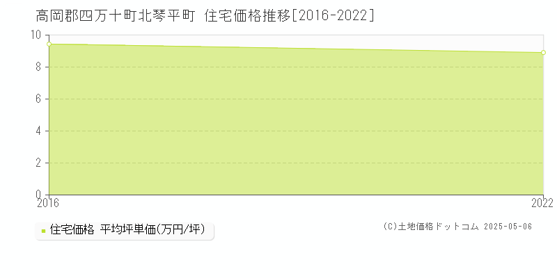 北琴平町(高岡郡四万十町)の住宅価格推移グラフ(坪単価)[2016-2022年]