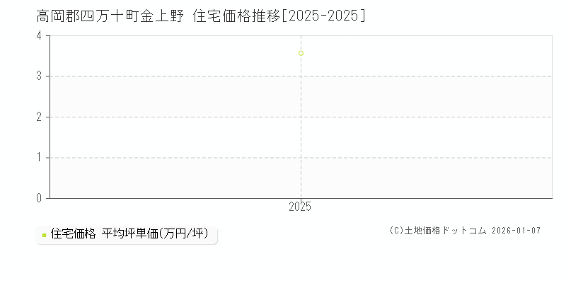 金上野(高岡郡四万十町)の住宅価格推移グラフ(坪単価)[2025-2025年]