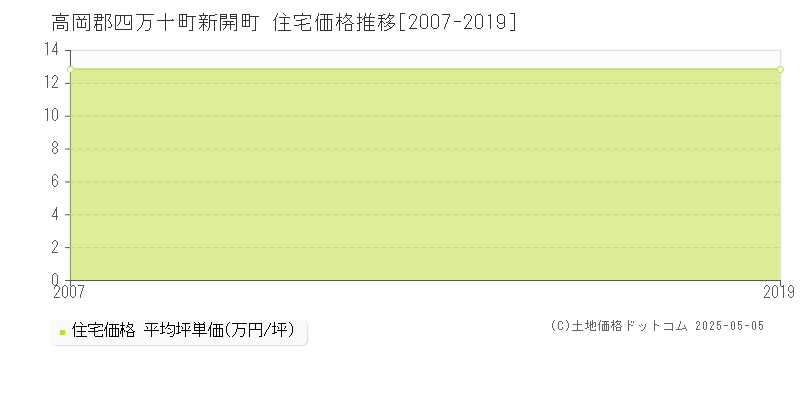新開町(高岡郡四万十町)の住宅価格推移グラフ(坪単価)[2007-2019年]