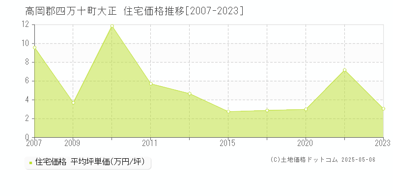 大正(高岡郡四万十町)の住宅価格推移グラフ(坪単価)[2007-2023年]