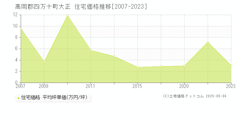 高岡郡四万十町大正の住宅価格推移グラフ 