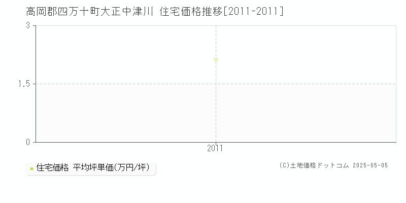 大正中津川(高岡郡四万十町)の住宅価格推移グラフ(坪単価)[2011-2011年]