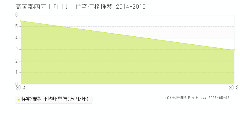 十川(高岡郡四万十町)の住宅価格推移グラフ(坪単価)[2014-2019年]
