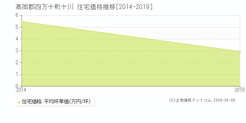 高岡郡四万十町十川の住宅価格推移グラフ 