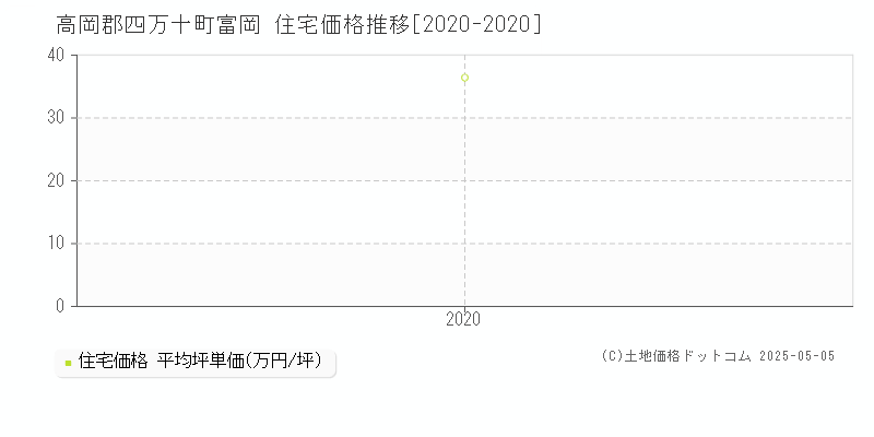 富岡(高岡郡四万十町)の住宅価格推移グラフ(坪単価)[2020-2020年]