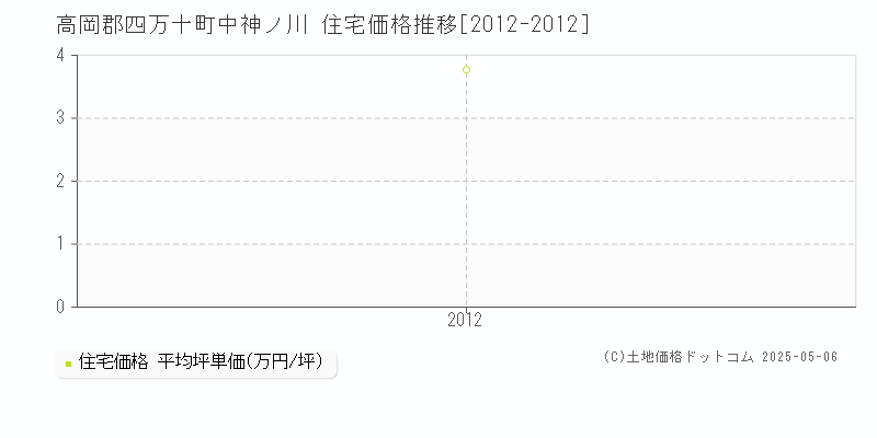 中神ノ川(高岡郡四万十町)の住宅価格推移グラフ(坪単価)[2012-2012年]
