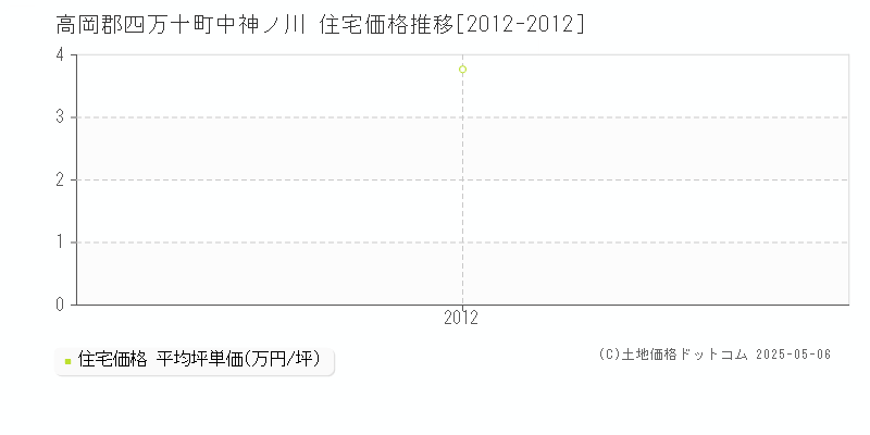 高岡郡四万十町中神ノ川の住宅価格推移グラフ 