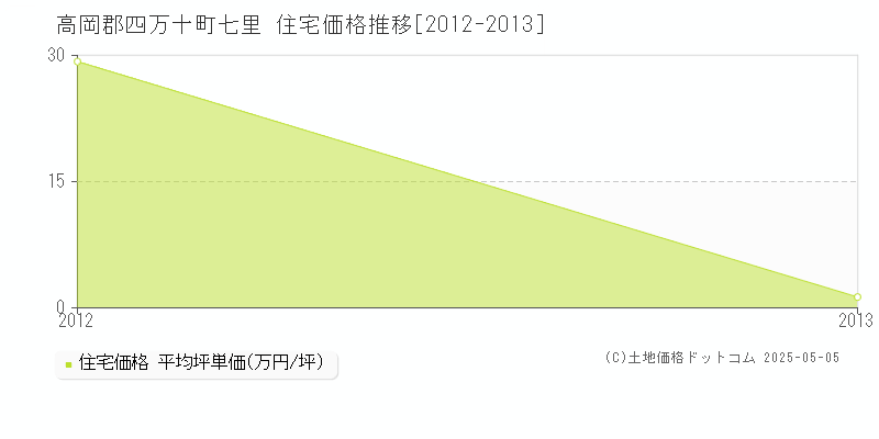 七里(高岡郡四万十町)の住宅価格推移グラフ(坪単価)[2012-2013年]
