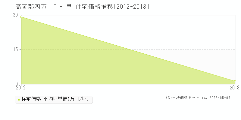 高岡郡四万十町七里の住宅価格推移グラフ 