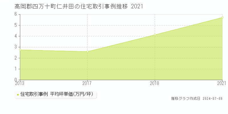 高岡郡四万十町仁井田の住宅価格推移グラフ 