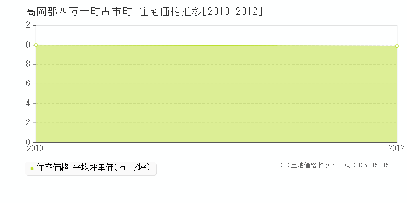 古市町(高岡郡四万十町)の住宅価格推移グラフ(坪単価)[2010-2012年]
