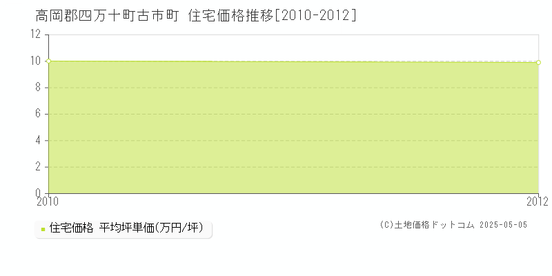 高岡郡四万十町古市町の住宅価格推移グラフ 