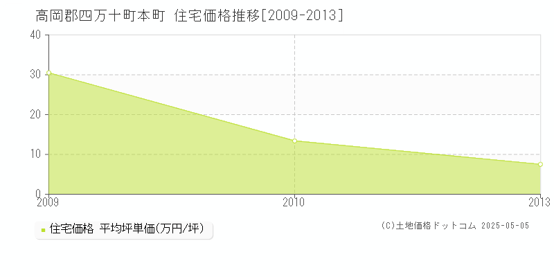本町(高岡郡四万十町)の住宅価格推移グラフ(坪単価)[2009-2013年]