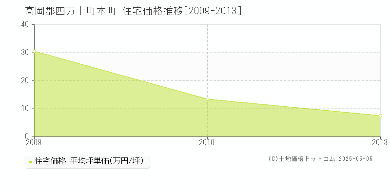 高岡郡四万十町本町の住宅価格推移グラフ 