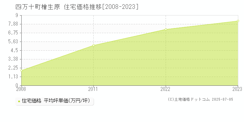 檜生原(四万十町)の住宅価格推移グラフ(坪単価)[2008-2023年]