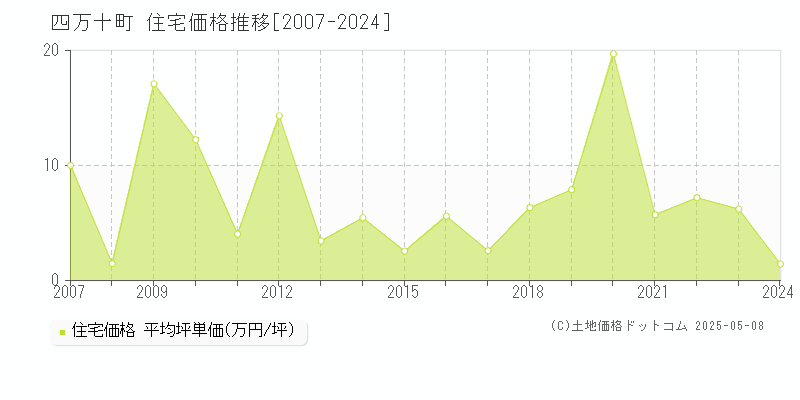四万十町(高知県)の住宅価格推移グラフ(坪単価)[2007-2024年]