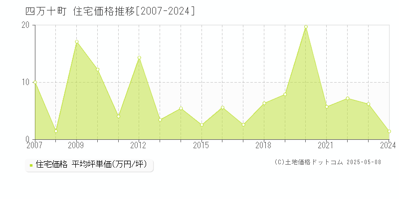 高岡郡四万十町の住宅価格推移グラフ 